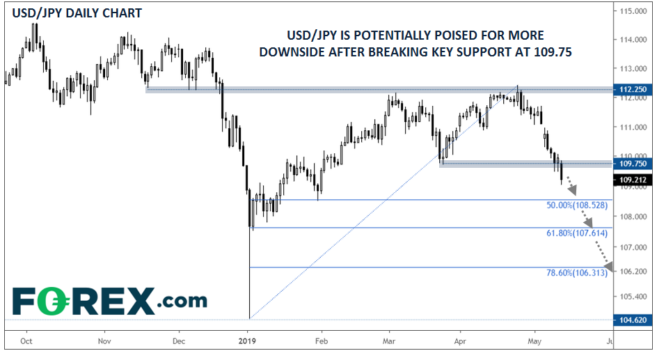 USD/JPY Daily Chart USD/JPY Daily Chart
