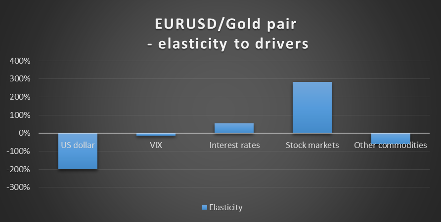 EUR/USD:Gold Elasticity to Drivers