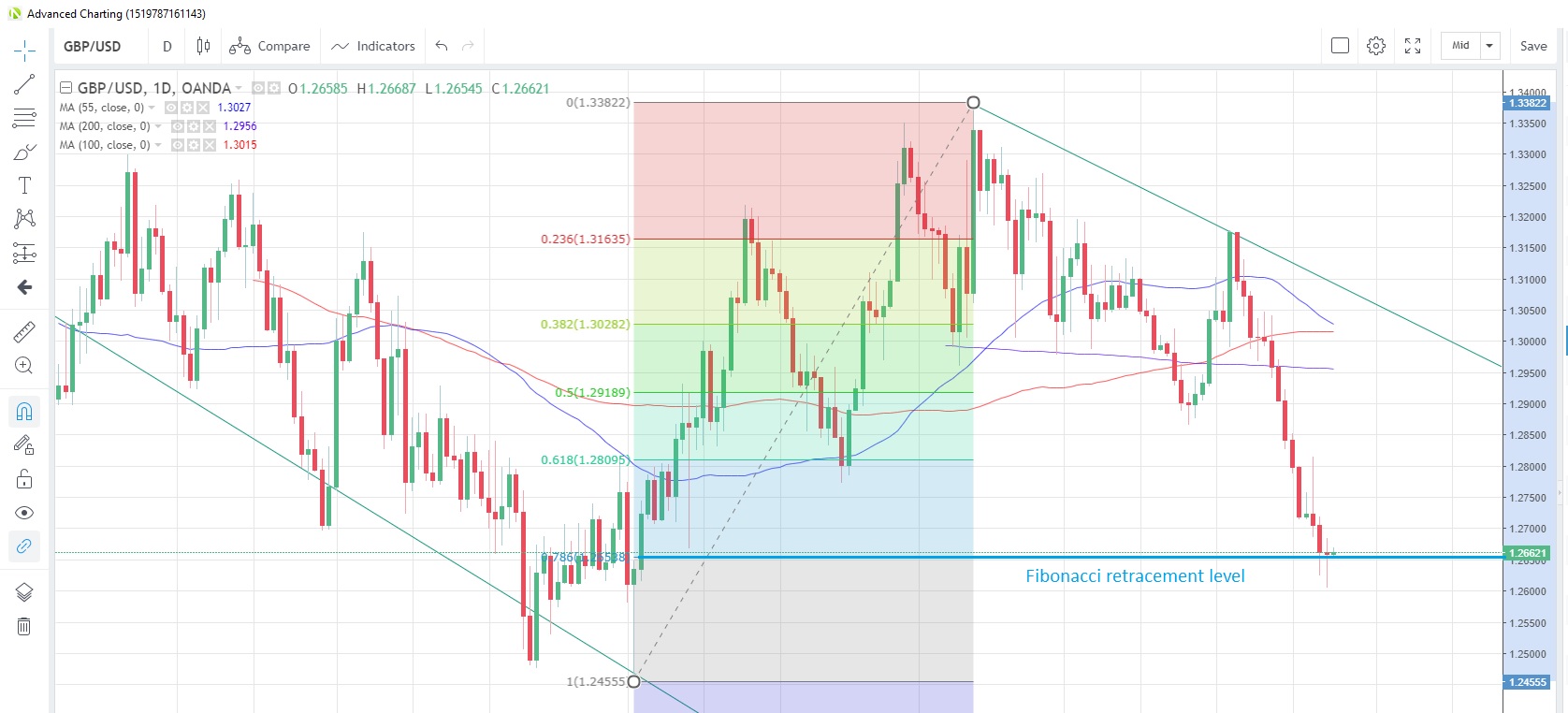 GBP/USD Daily Chart