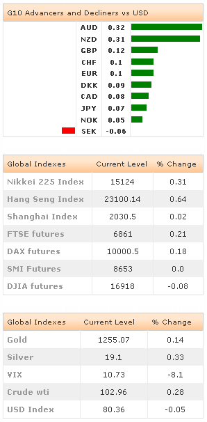 G10 Advancers -  Global Indexes