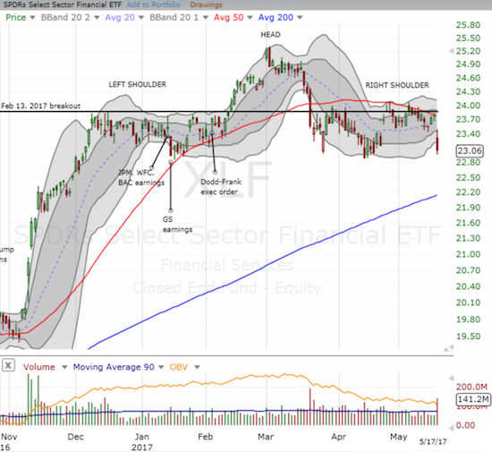 XLF Chart