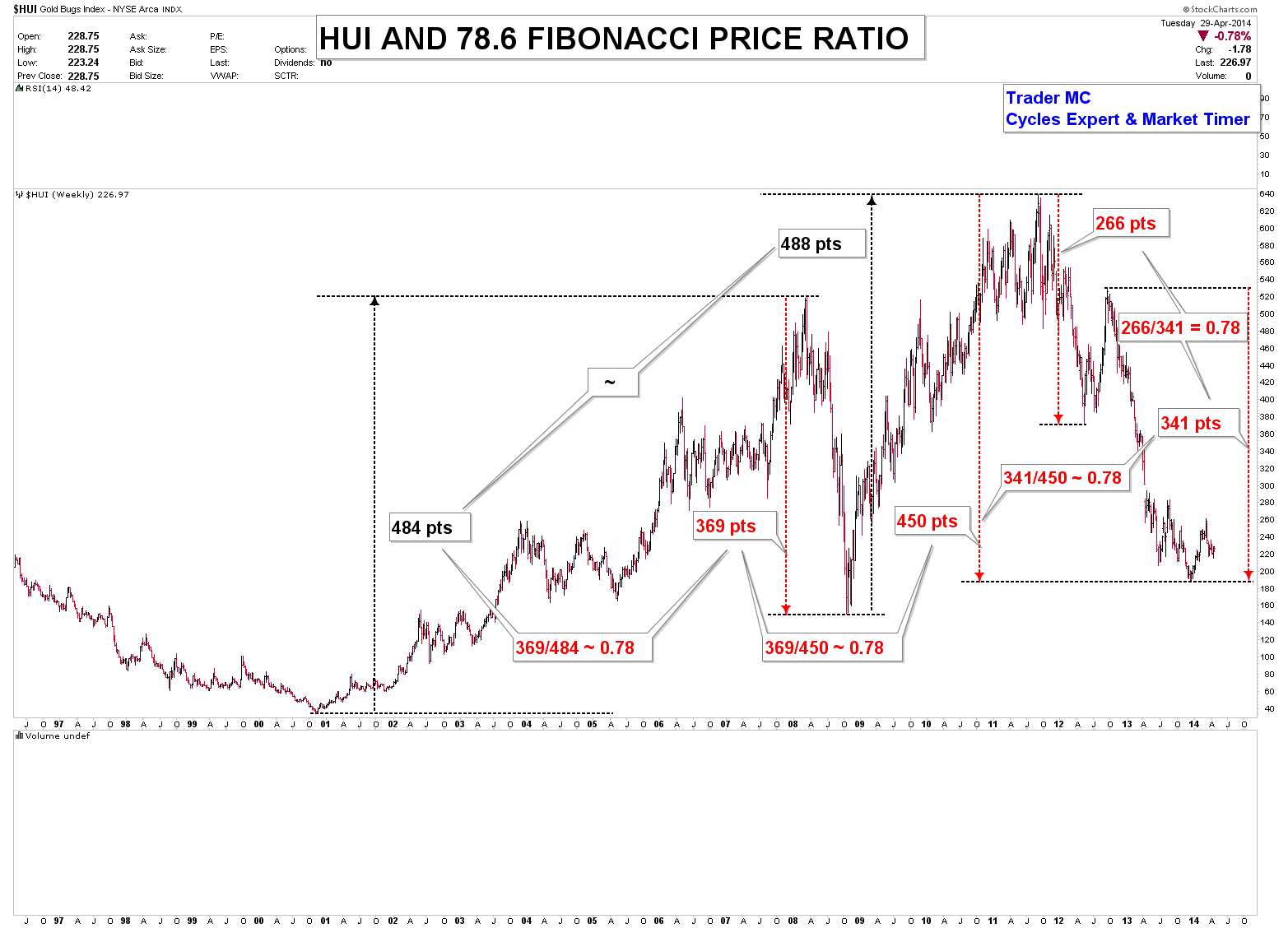 HUI and 78.6 Fib Price Ratio