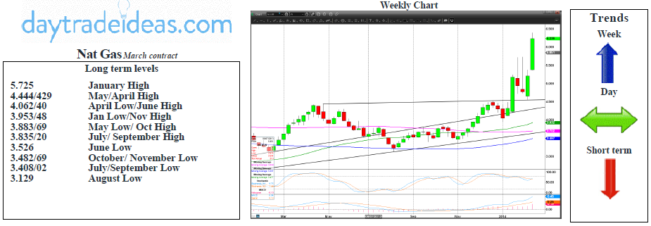 Nat Gas Wekly Chart