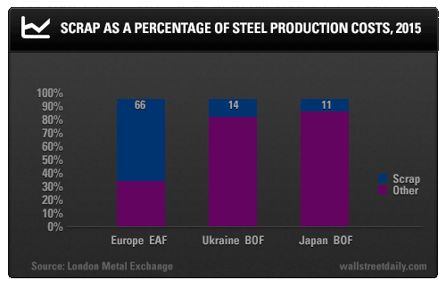 Scrap as a Percentage of Steel Production Costs, 2015