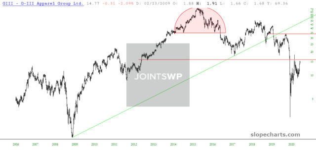 G-III Apparel Group 15-Year-Chart. G-III Apparel Group 15-Year-Chart.