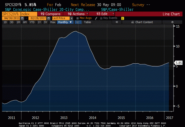 CS House Price Index 2011-2017