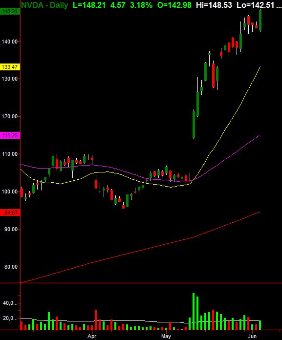 NVDA Daily Chart