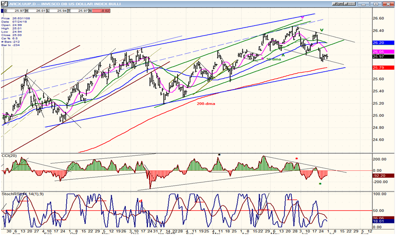 UUP Index