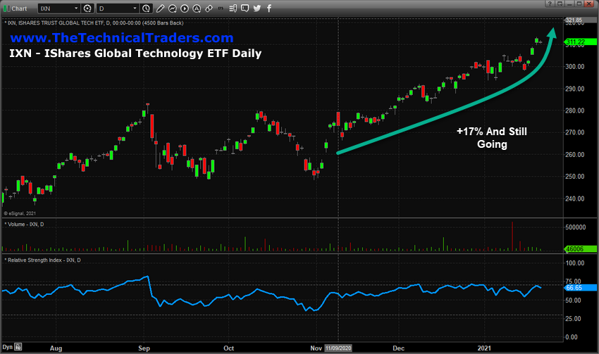 IXN Technology ETF Daily Chart