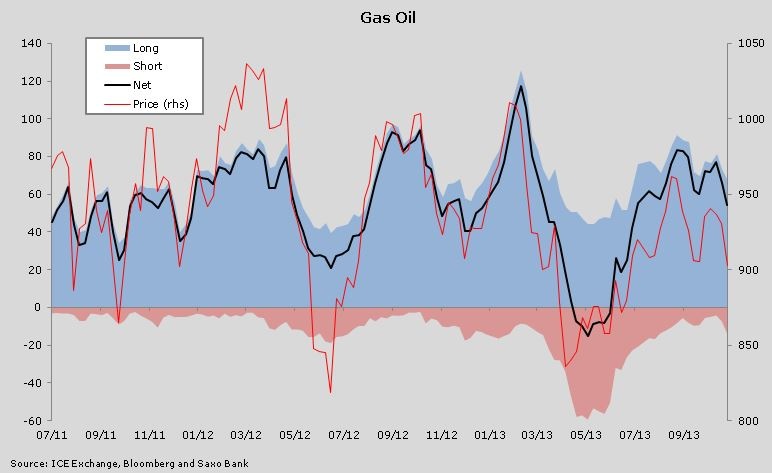 Gas oil