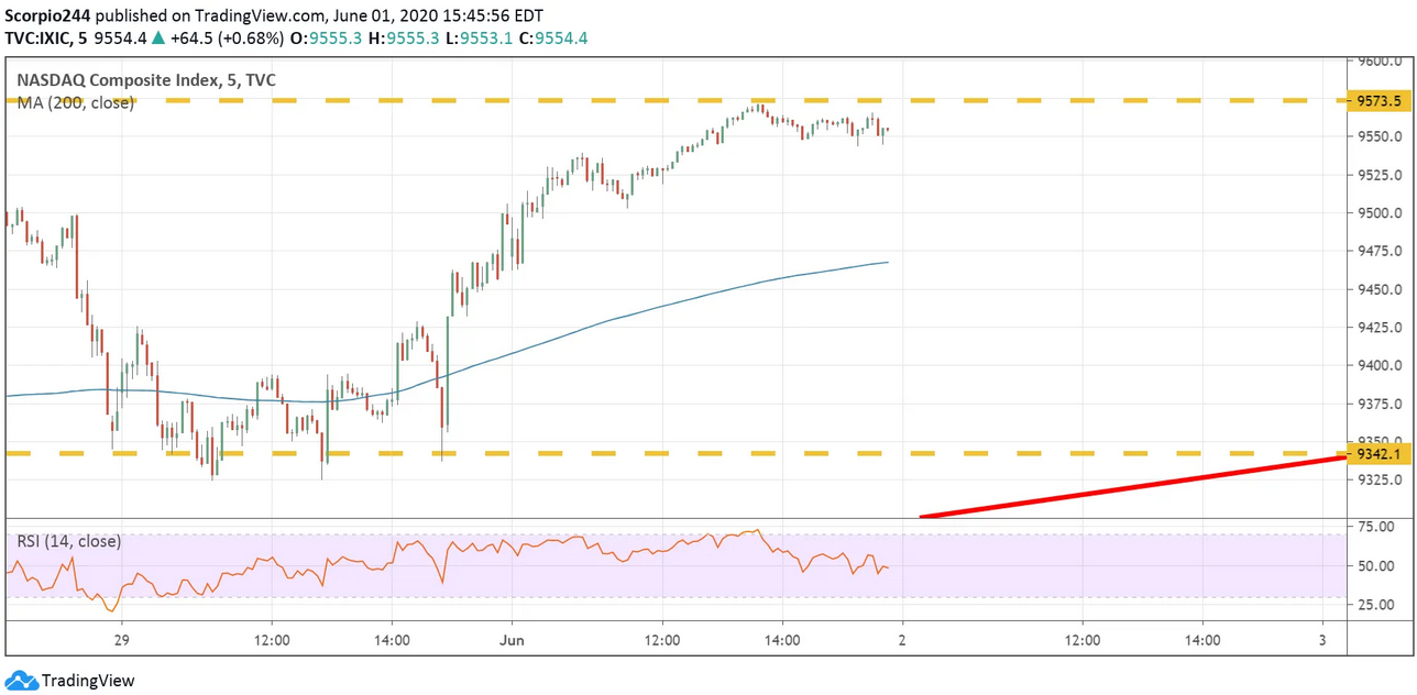 Nasdaq Index Nasdaq Index