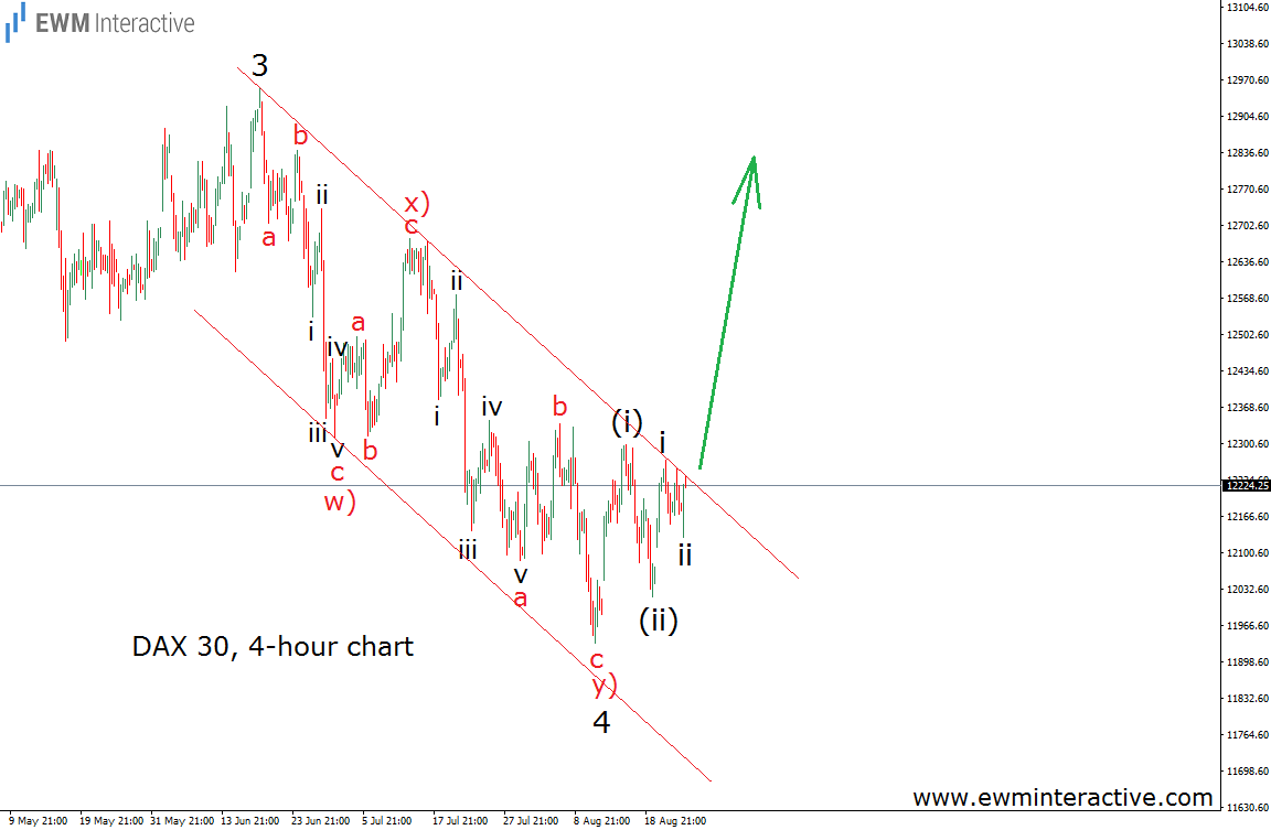 4-Hour DAX 30