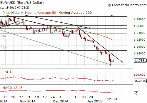 EUR/USD Forex Daily Charts