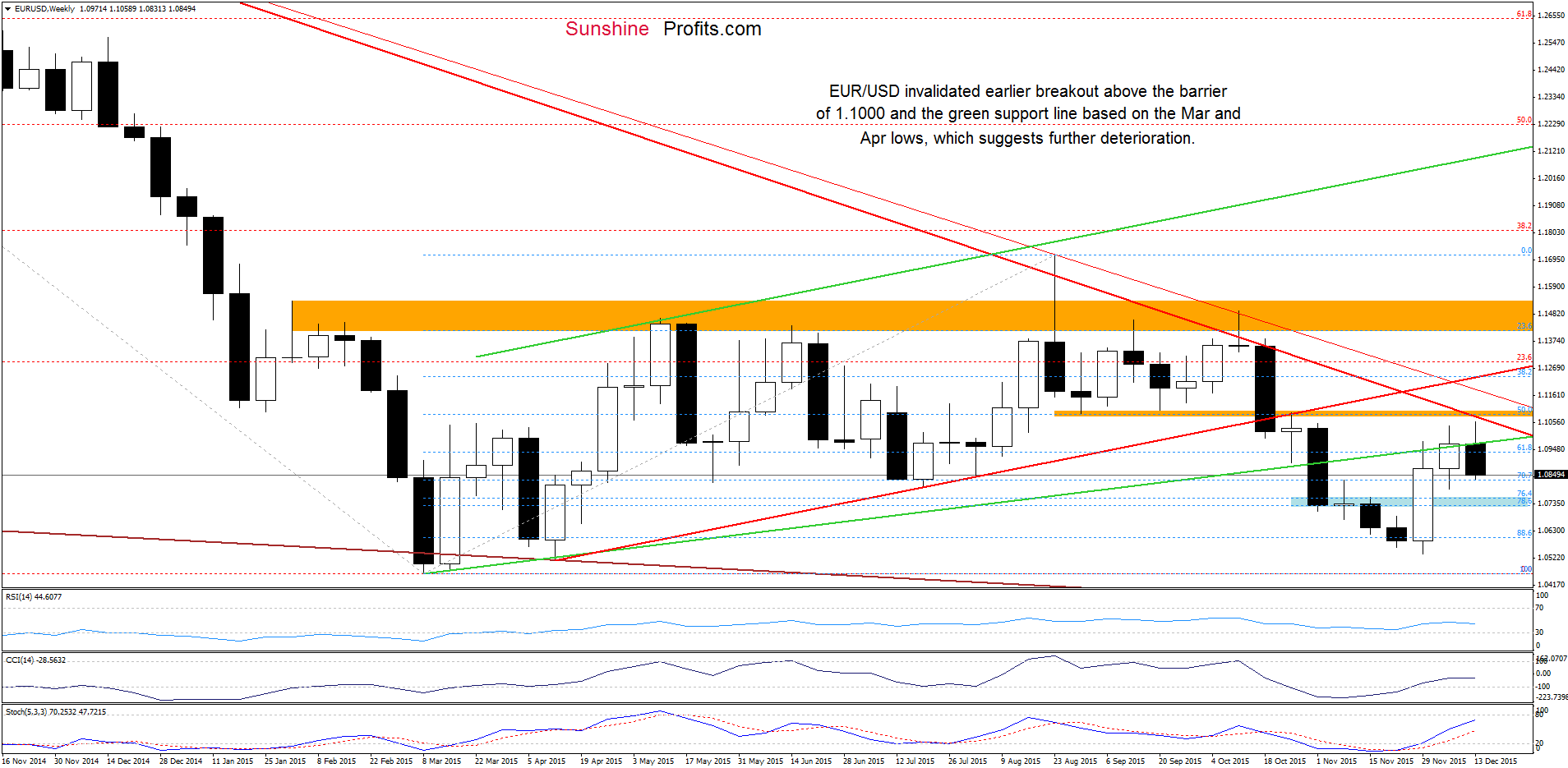 EUR/USD: Weekly