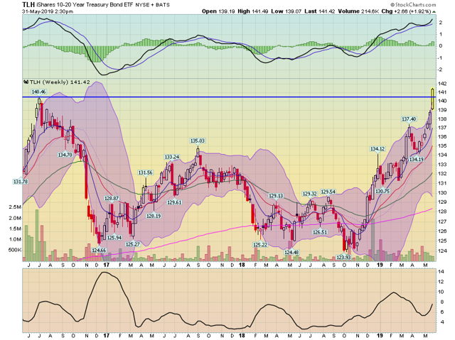 TLH Weekly Chart