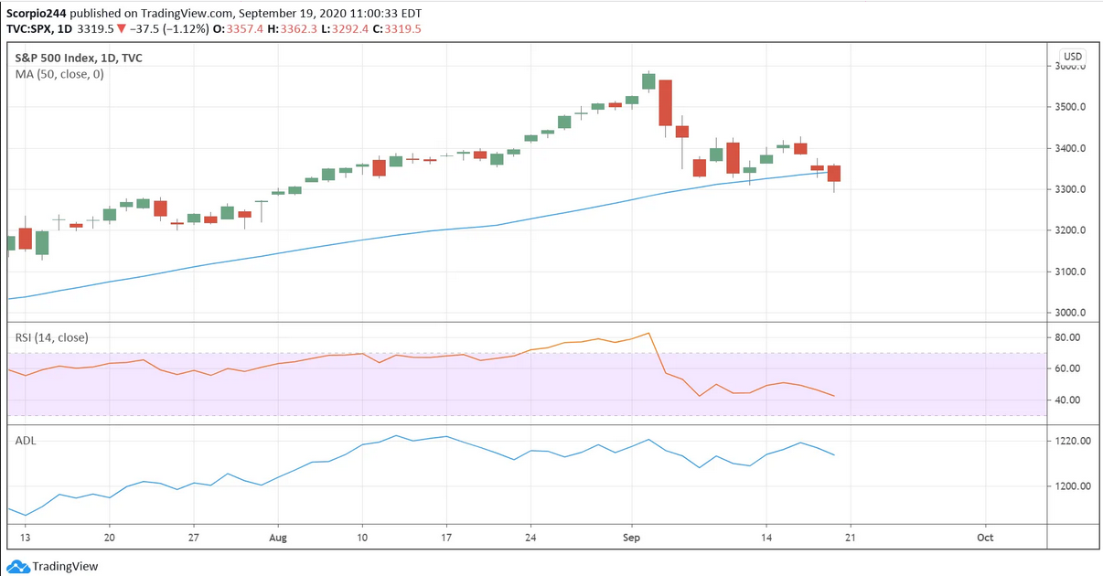 SPX Index Daily Chart