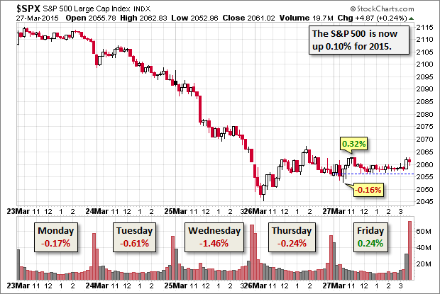 S&P 500 Large Cap 15 Minute Chart