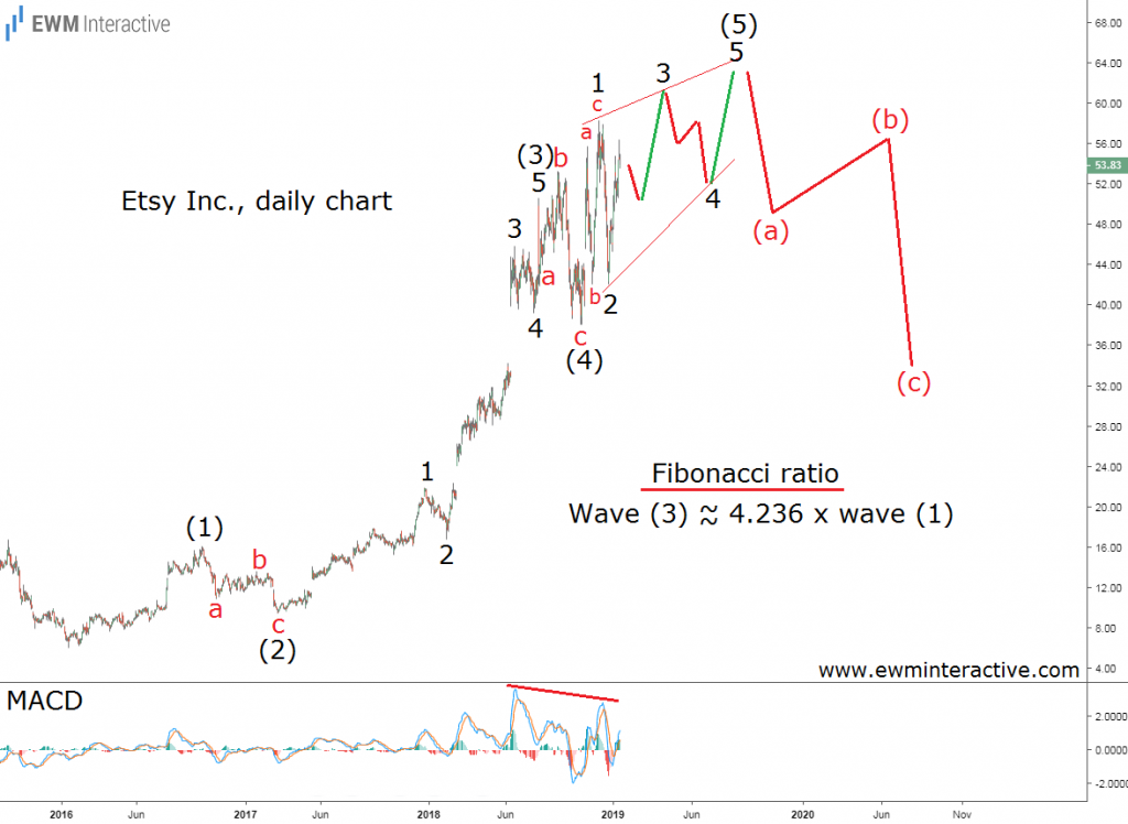 Etsy Stock Daily Chart Elliott Wave Forecast