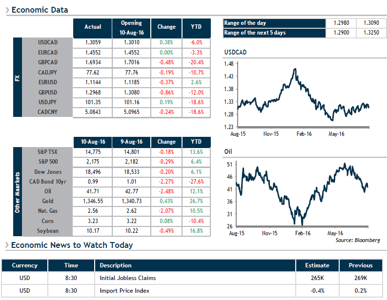 Economic Data