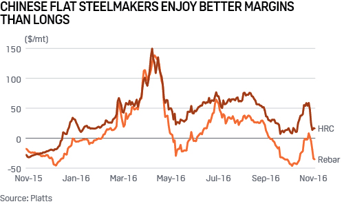 Chinese Flat Steel Makers Enjoy Better Margins Than Longs