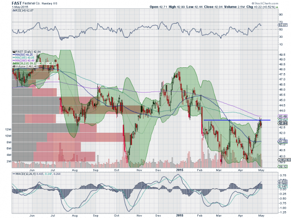 FAST Daily Chart