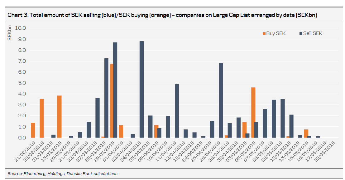 Total Amount Of SEK Selling