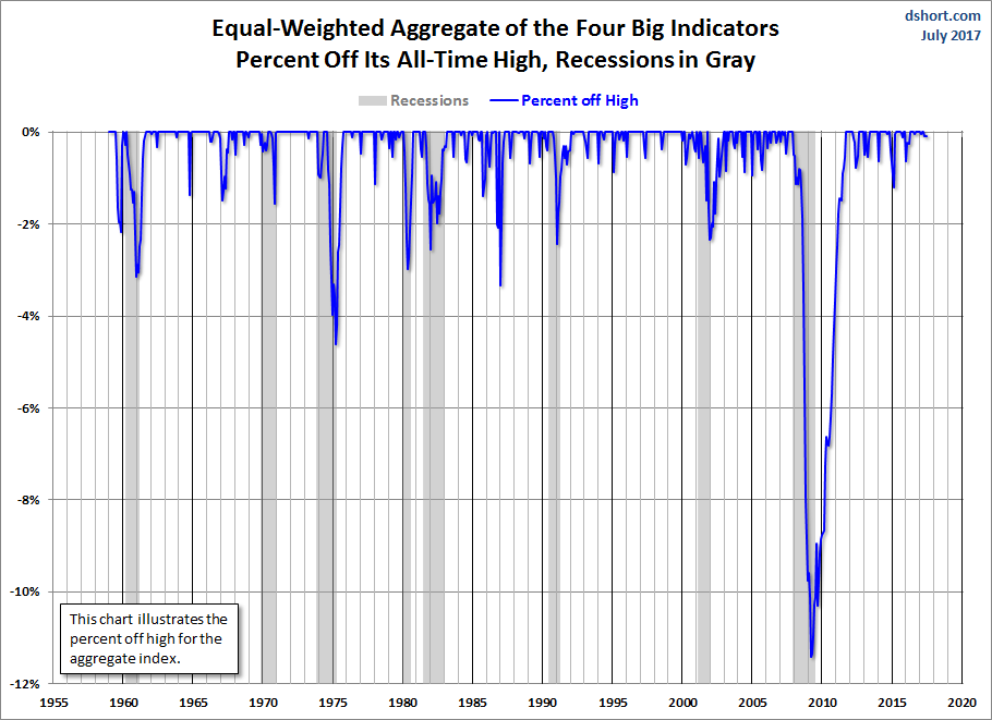 Equal-weighted aggregate of the big 4 indicators