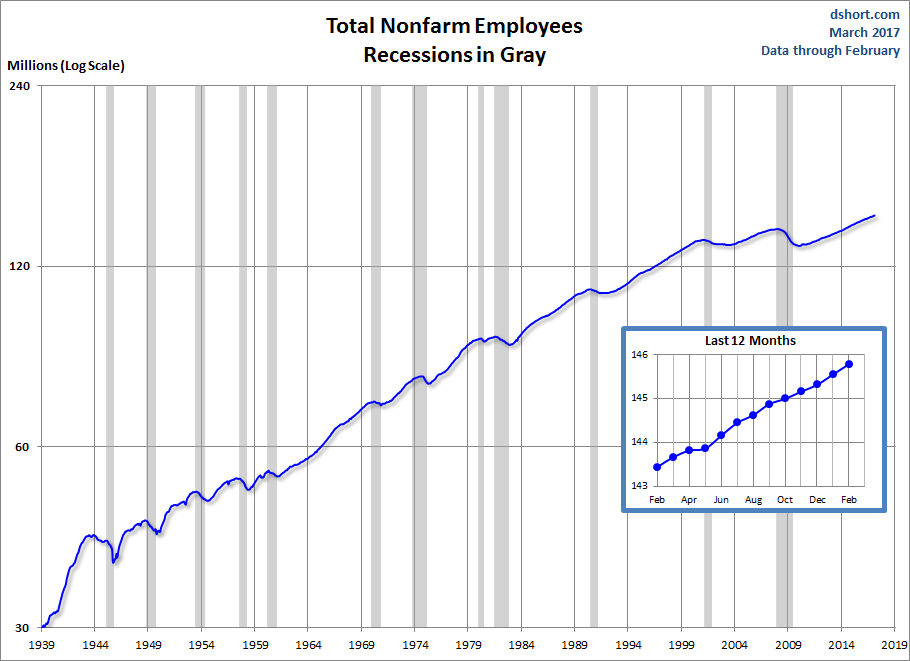 Total Nonfarm Payrolls 1939-2017