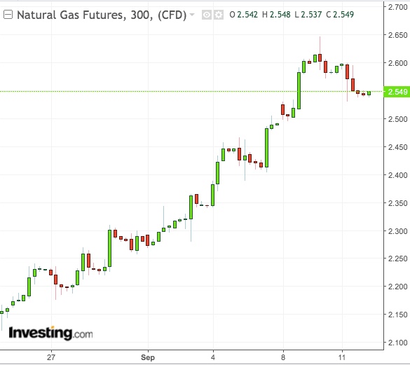 NatGas 300-Min Chart - Powered by TradingView