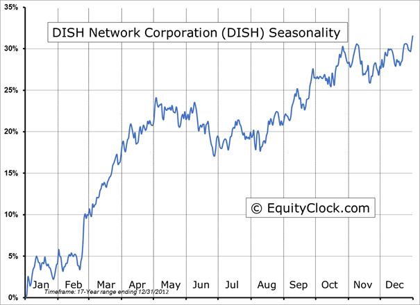 DISH Network Corporation Chart