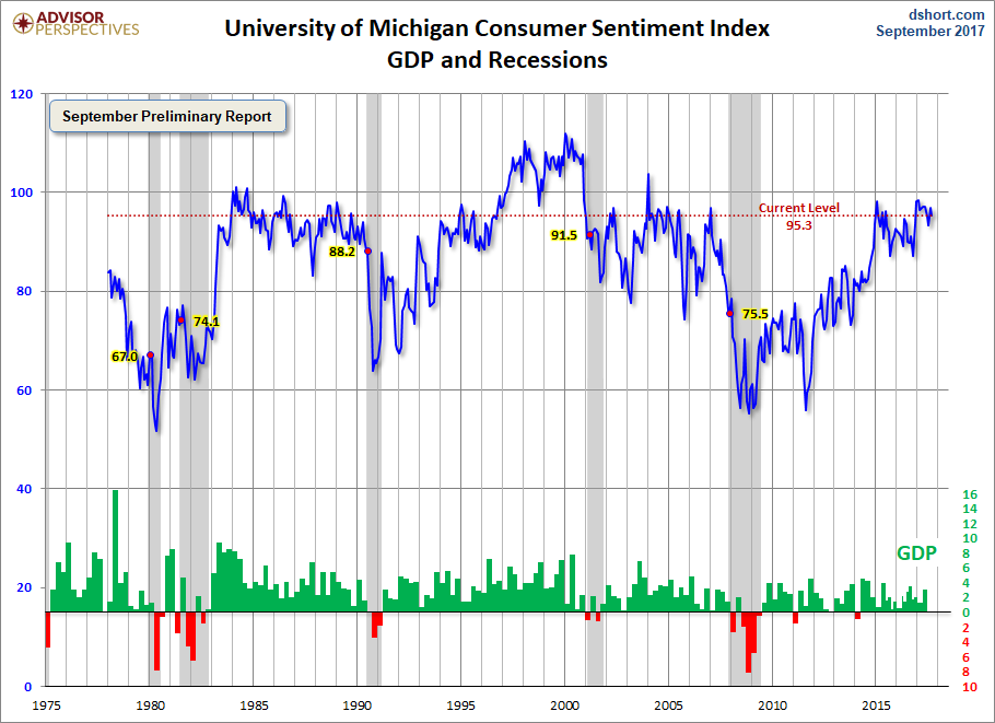 Consumer Sentiment, GDP And Recessions
