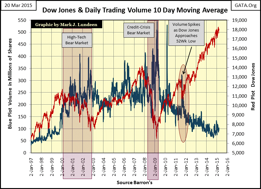 Dow Jones And Daily Trading Volume: 10 Day Moving Average