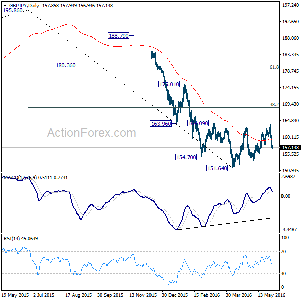 GBP/JPY Daily Chart