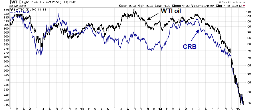 Oil Price vs CRB Index 2013-Present