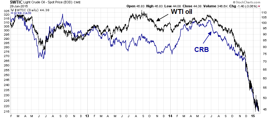 Commodity Index Chart