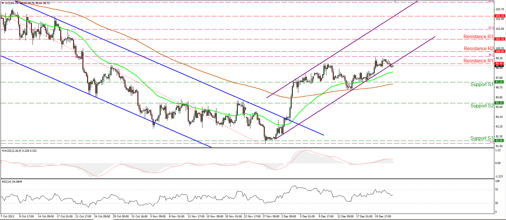 Oil Hourly Chart