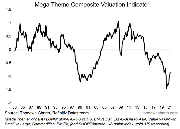 Mega Theme Composite Valuation Indicator