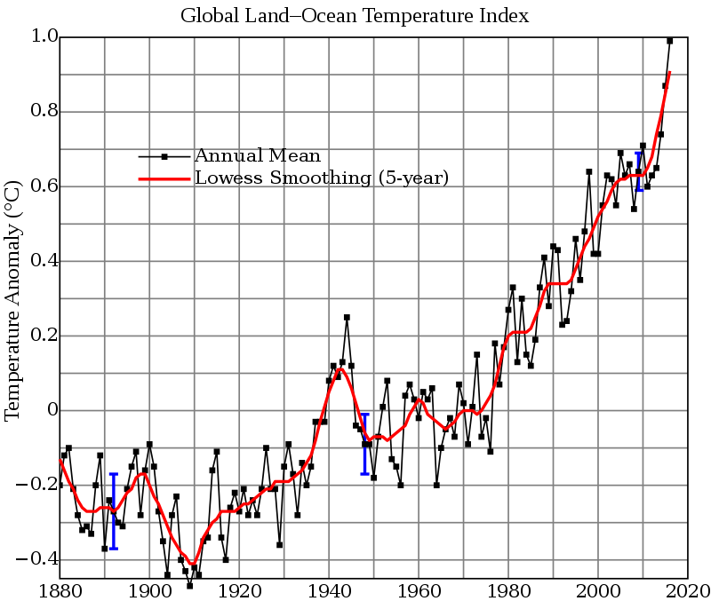 Global temperatures