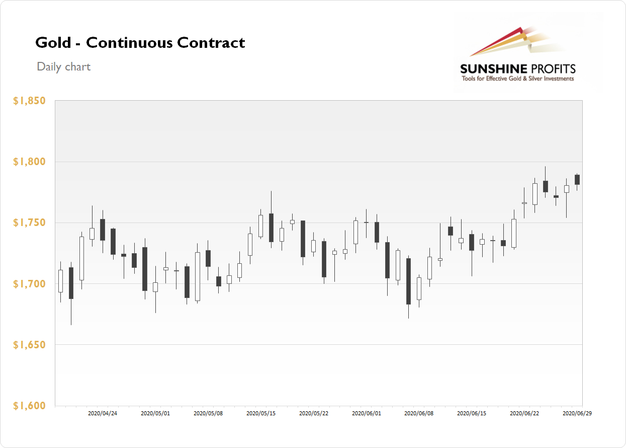 Gold Continuous Contract - Daily Chart