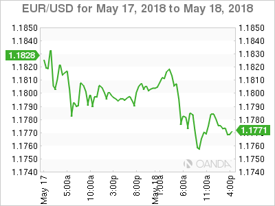 EUR/USD Chart for May 17, 2018