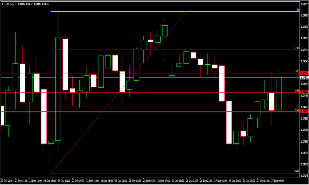 EUR/USD 1 Hour Chart