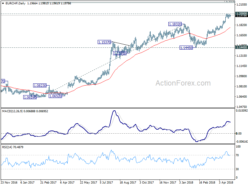 EUR/CHF Daily Chart