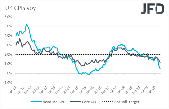 UK CPIs inflation