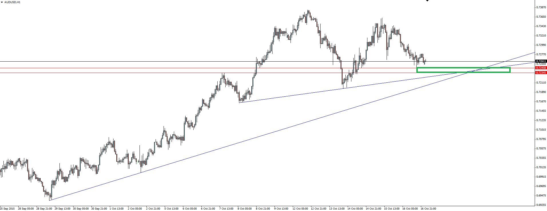 AUD/USD Hourly Chart