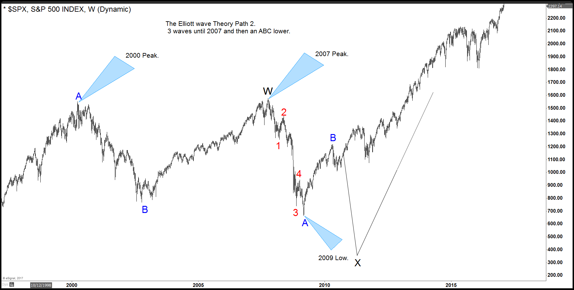 S&P 500 Weekly Chart II