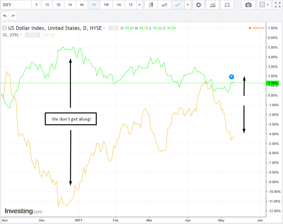 USD:Gold Daily