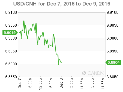 USD/CNH Dec 7 to Dec 9, 2016