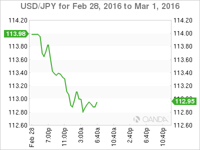 USD/JPY Chart February 28 - March 1