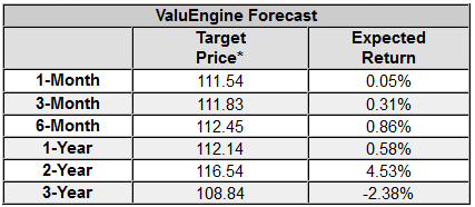 ValuEngine Forecast