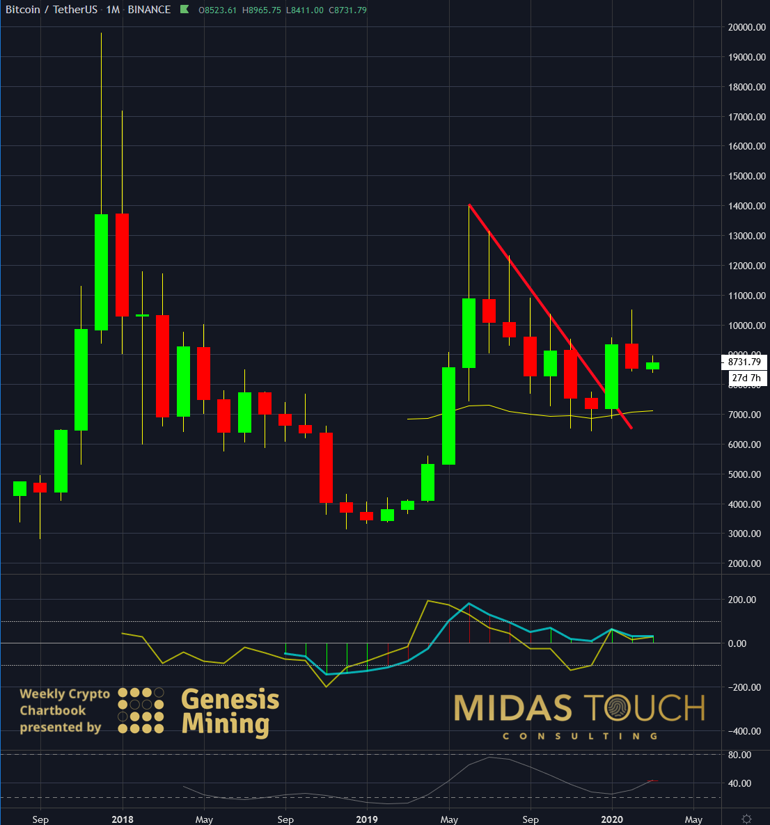 BTCUSDT Monthly Chart As Of March 4th, 2020